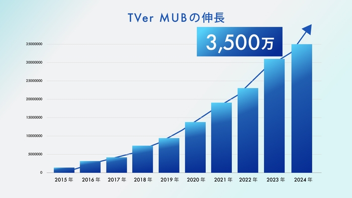 TVer MUBの伸長：3&#44;500万