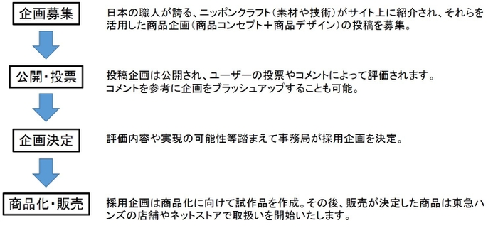 商品化までのステップ