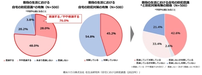 10月は防犯月間！増える住宅侵入盗、 自宅の防犯対策の未実施は半数以上に