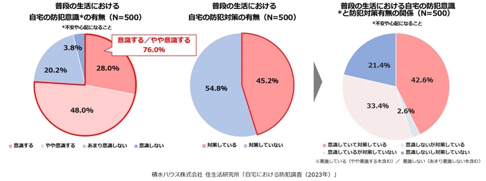 積水ハウス株式会社 住生活研究所「自宅における防犯調査(2023年)」