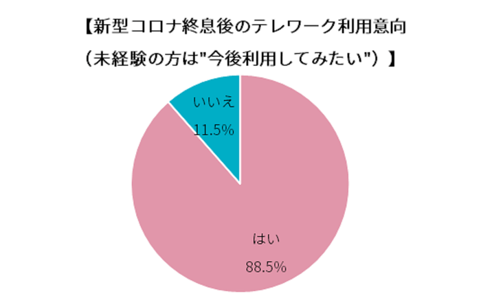 新型コロナ終息後のテレワーク利用意向(未経験の方は今後してみたい)