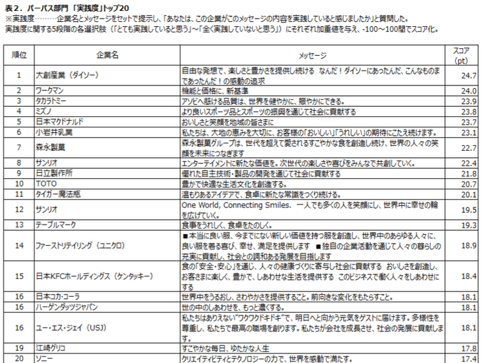 表2:パーパス部門「実践度」トップ20