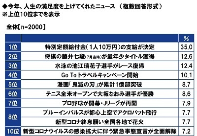 今年、人生の満足度を上げてくれたニュース