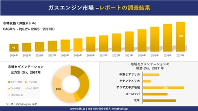 ガスエンジン市場の発展、傾向、需要、成長分析および予測2025－2037年