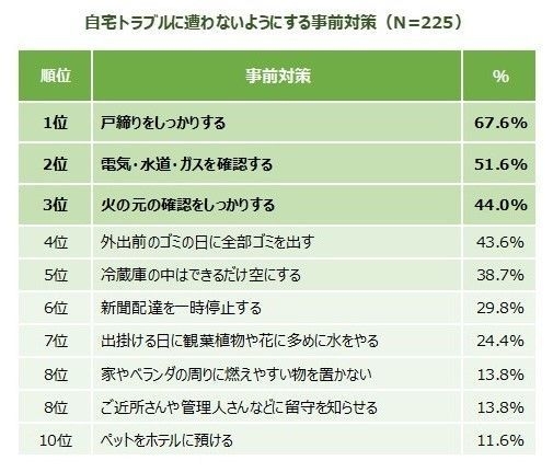 自宅トラブルに遭わないようにする事前対策