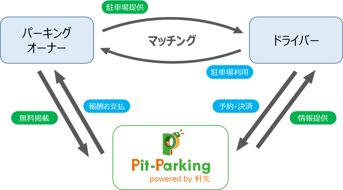 pit-parkingサービス概要