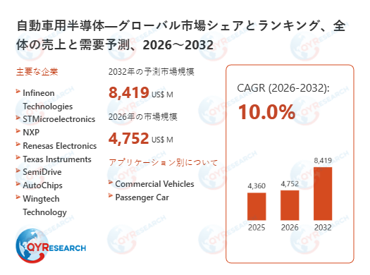 世界の自動車用半導体市場規模2026-2032：競合状況、需要分析、成長予測