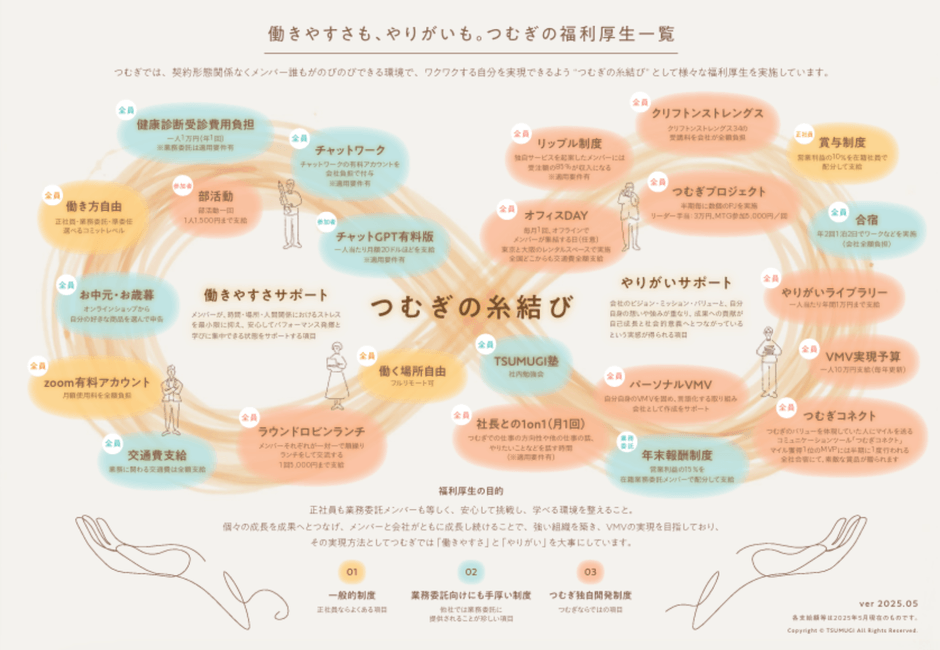 福利厚生マップ「糸結び」