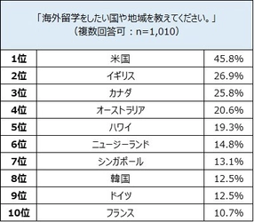 一緒に海外留学をしたい有名人１位は、 男女ともに“出川哲朗”“イモトアヤコ”。 男性が選ぶ2位は“みやぞん”と“渡辺直美”、 女性は“ディーン・フジオカ”と“渡辺直美” また、海外留学経験がある人ほど、 子どもにも海外留学を経験させたいと思う傾向に