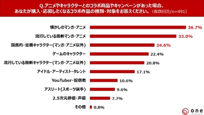 Q5.購入・応募したくなるコラボ作品の種類・コラボ対象は？