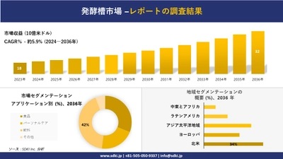 発酵槽市場の発展、傾向、需要、成長分析および予測2024ー2036年