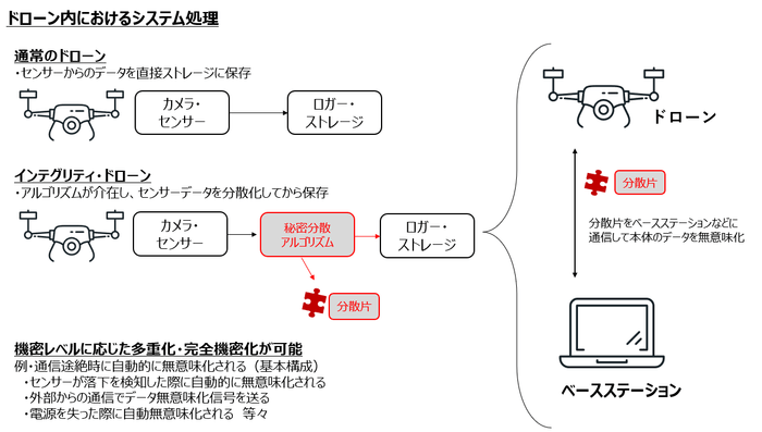 基本構成とシステム処理概念図