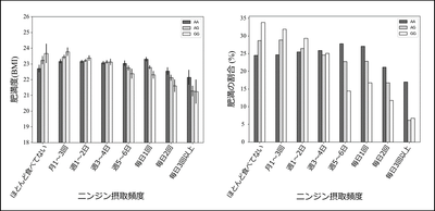 図2　ニンジンの摂取頻度およびrs4445711遺伝子型と肥満度・肥満者の割合の関連