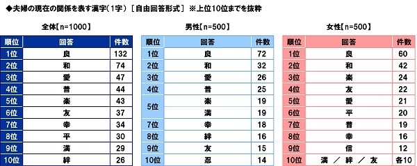 夫婦の現在の関係を表す漢字