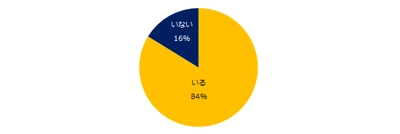 84％が「職場で出会えてよかった人がいた」と回答。 出会えてよかった人、第1位は「同僚」。