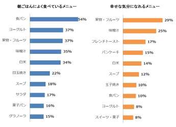 よく食べる朝食1位は「食パン」。朝時間.jp、朝食の理想と現実調査を実施。