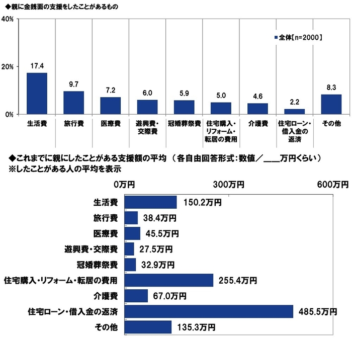 親への金銭面の支援