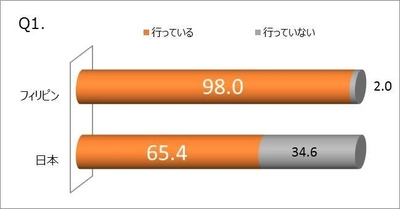 バイク点検・整備に対する調査結果を発表！ 日本・フィリピン初同時実施、点検・整備の重要性向上を目指す