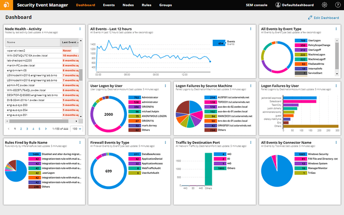SolarWinds SEM ダッシュボード (C) 2021 SolarWinds Worldwide, LLC. All rights reserved.