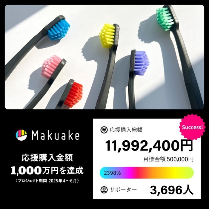 奇跡の歯ブラシBIG、Makuakeで応援購入金額1&#44;000万円を達成