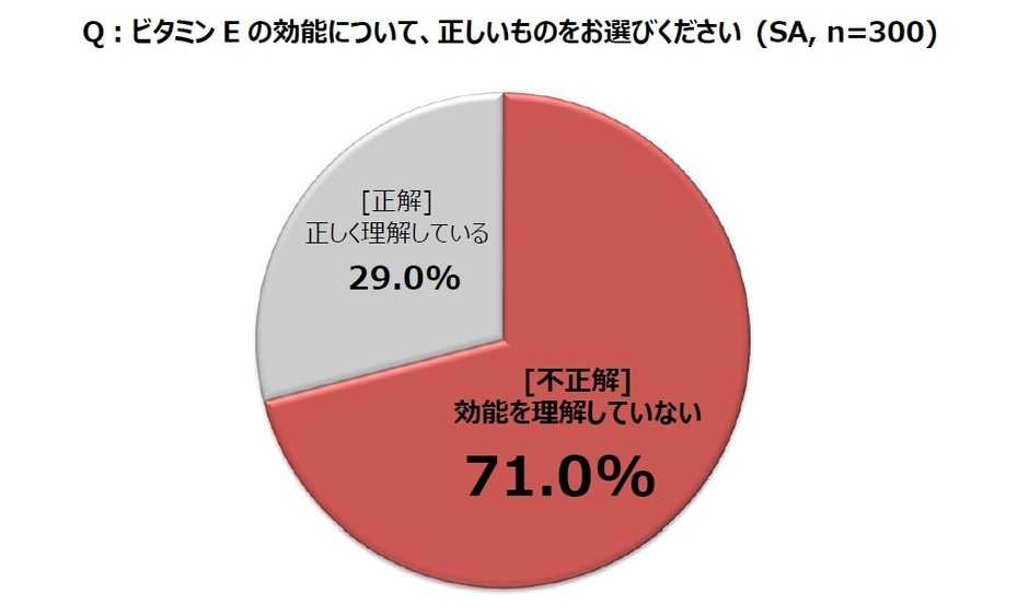 ビタミンEの効能について、正しいものをお選びください(SA,n=300)