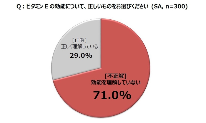 ビタミンEの効能について、正しいものをお選びください(SA&#44;n=300)