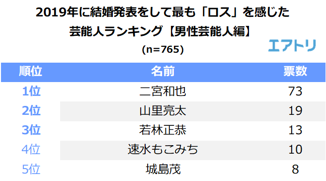 最も驚いた結婚発表は 山里亮太 蒼井優 がダントツ1位 結婚して ロス を感じた芸能人1位は 二宮和也 壇蜜 結婚したら ロス を感じる芸能人1位は 斎藤工 新垣結衣 エアトリが 芸能人の結婚 に関するアンケートを実施 インディー