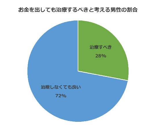 お金を出しても治療するべきと考える男性の割合