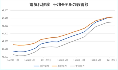 サンエー、神奈川で大好評の設置費無料太陽光発電システム 「スカエネ」を6/1から千葉・青森・島根の3支店同時に提供開始！