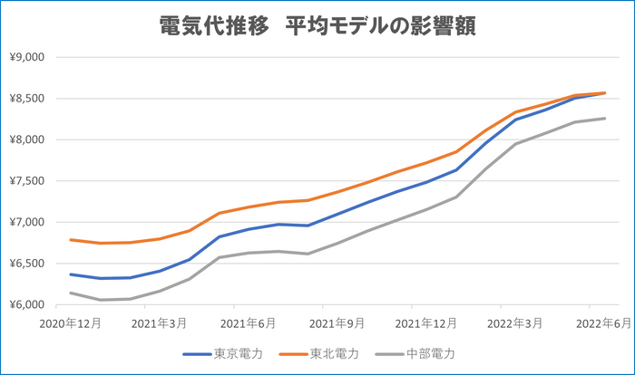 電気代推移表