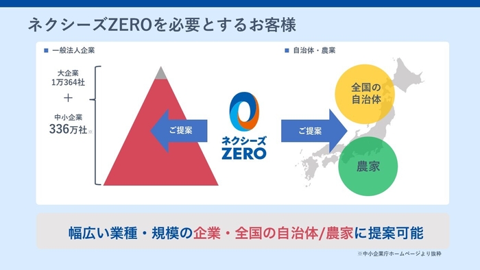 大・中小企業はもとより自治体や農業分野にも提供する「ネクシーズZERO」