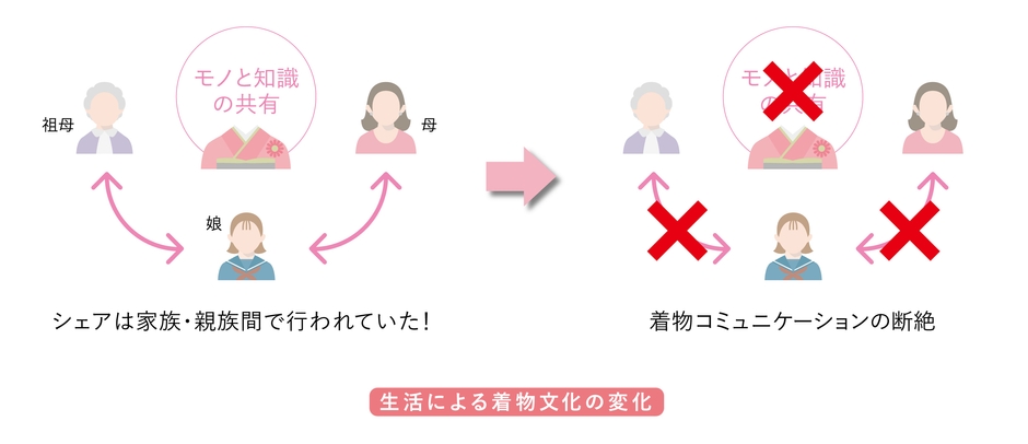 着物文化の変化