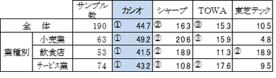 図表2　業種別電子レジスターシェア