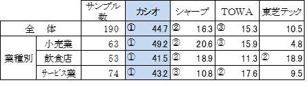 図表2　業種別電子レジスターシェア