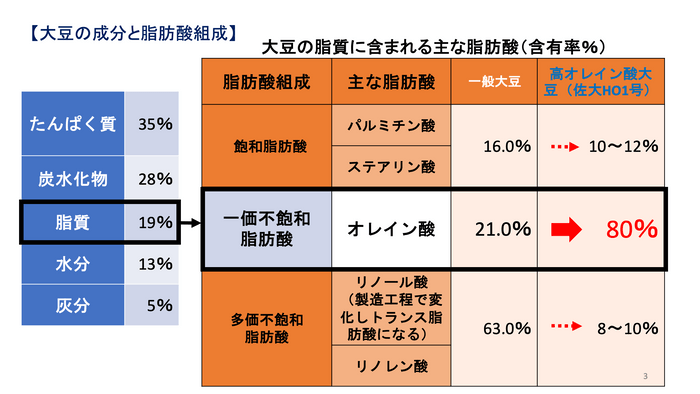 大豆の成分と、脂肪酸組成の図