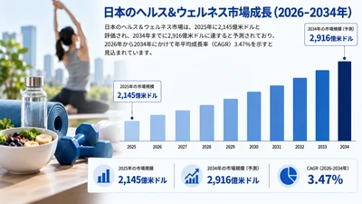 日本のヘルス＆ウェルネス市場調査レポート：市場規模、シェア、成長、需要、新たなトレンド、主要企業、および予測（2026～2034年）