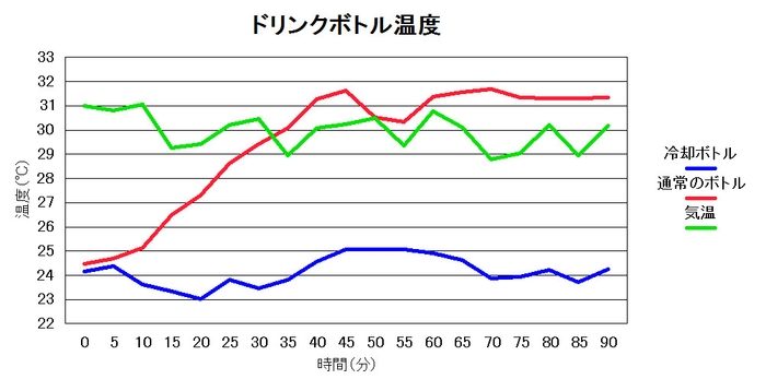 ペットボトルの温度データ