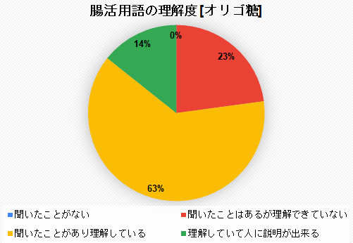 腸活用語の理解度「オリゴ糖」