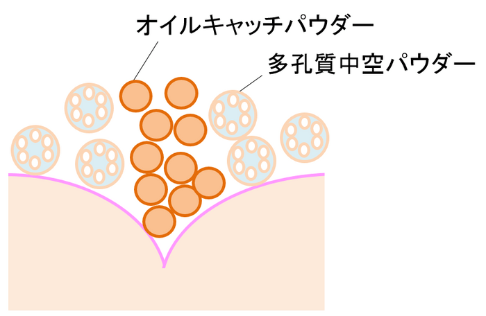 オイルキャッチパウダーと多孔質中空パウダー