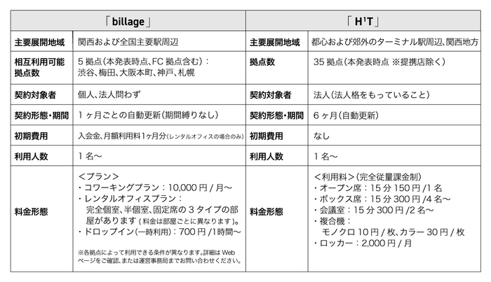 「billage」及び「H1T」サービス概要