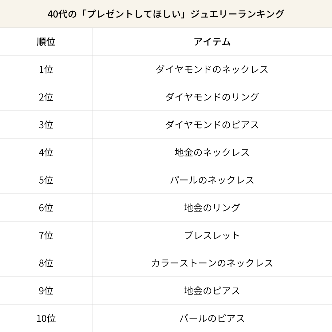 40代の「プレゼントしてほしい」ジュエリーランキング