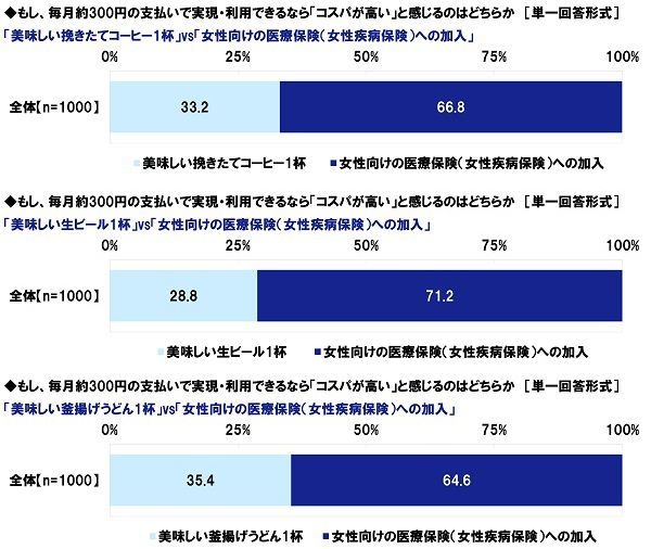 「女性向け医療保険への加入」との比較（1）