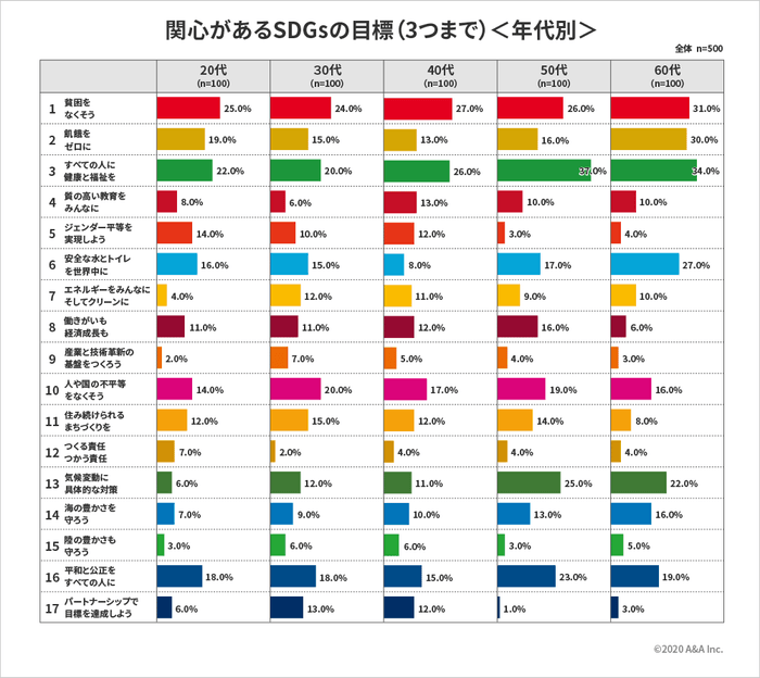 関心があるSDGsの目標(3つまで)<年代別>