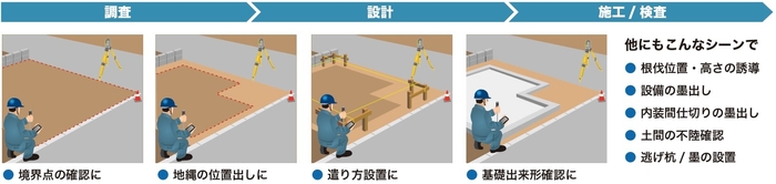 楽位置(活用シーン)