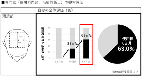図2.専門家(皮膚科医師、毛髪診断士)の観察評価