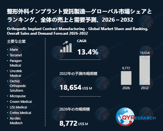 整形外科インプラント受託製造世界市場レポート：主要企業、ランキング、成長予測2026-2032