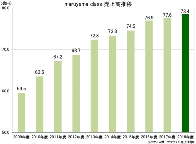 maruyama classの売上高推移