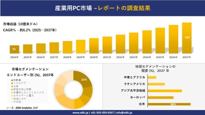  産業用PC市場レポート概要