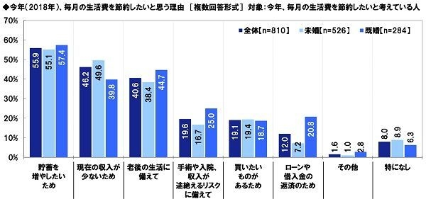 毎月の生活費を節約したいと思う理由