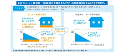 返済額を抑えられる「支払額軽減住宅ローン」の取り扱いと ヘーベルハウスの「買取保証サービス」を開始